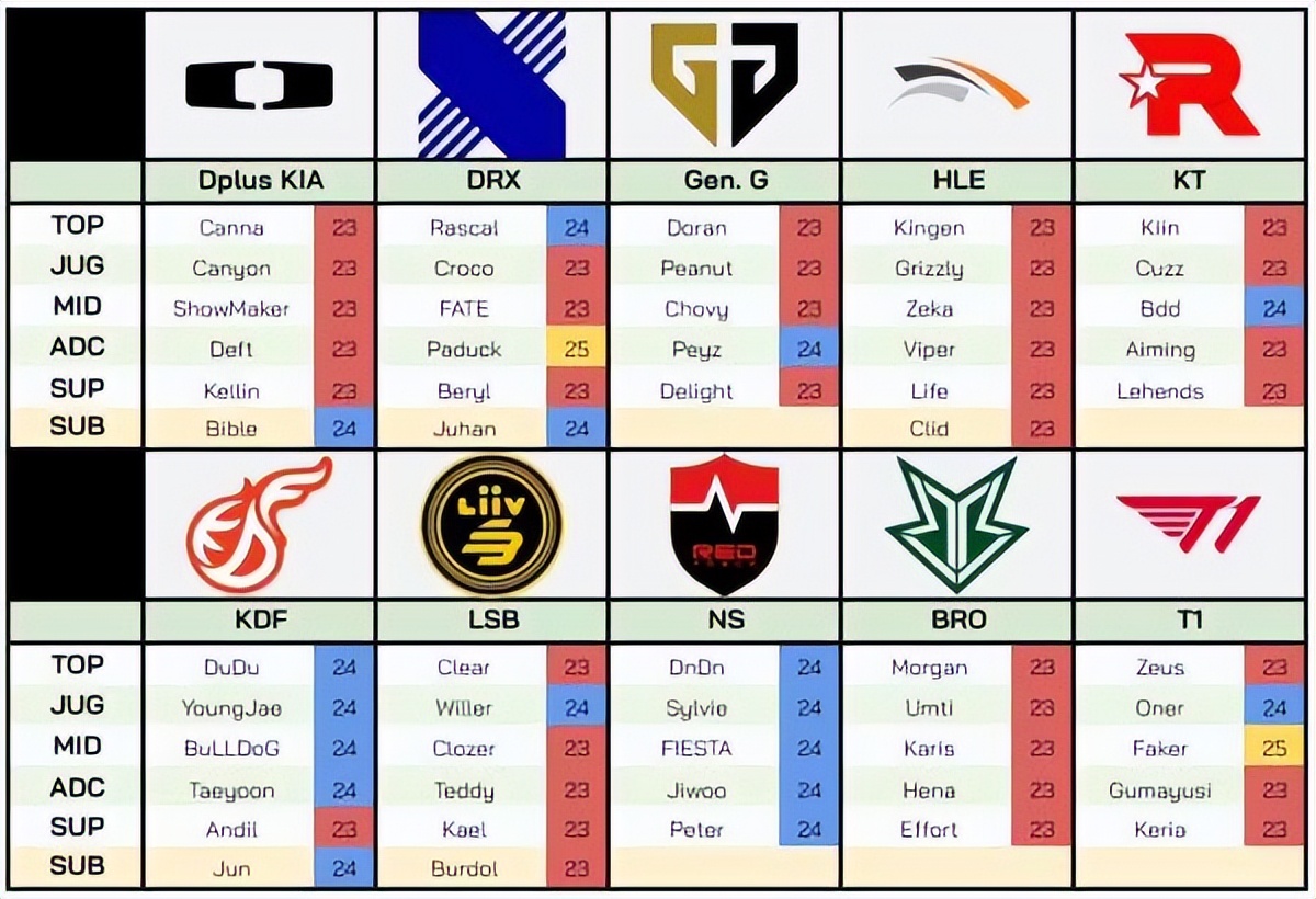 LCK选手合同库曝光，HLE五人合约年底到期，DK全员将成自由人