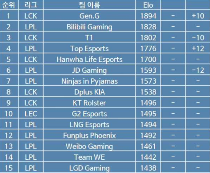 韩网LOL全球战队排名出炉：GEN高居榜首，LPL四队登上榜单！